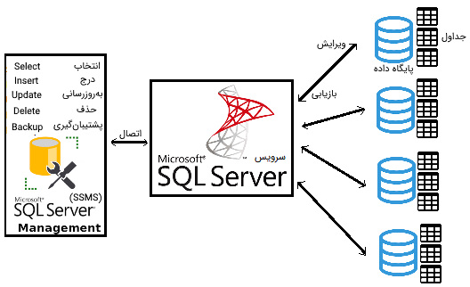 مکانیزم SQL Server و SSMS در مطلب آموزش SQL Server Management Studio