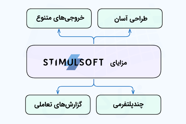 نموداری که هر کدام از شاخههای آن به مزیتی از استیمول سافت اشاره دارد.
