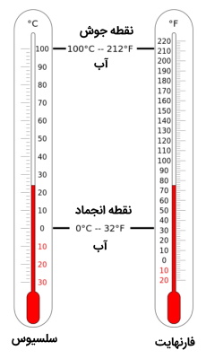 دماسنج برحسب سلسیوس و فانهایت