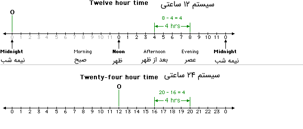 Time Difference