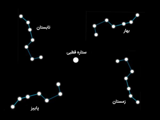 دب اکبر و ستاره قطبی