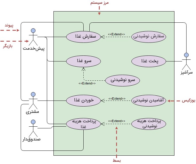 یوزکیس دیاگرام رستوران