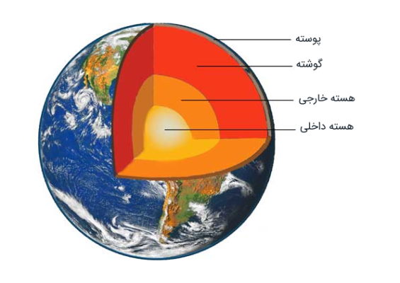 لایه‌های سیاره زمین