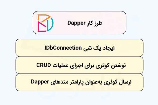 فهرستی که طرز کار Dapper را در سه مرحله در بلوکهای زردرنگ نشان میدهد.