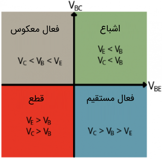 نواحی کاری ترانزیستور