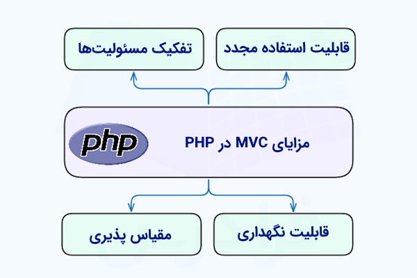 نموداری که هر یک از شاخه‌های آن به یکی از مزیت‌های استفاده از MVC در PHP اشاره دارد.