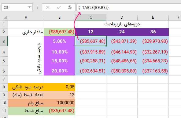 تحلیل نتایج حاصل از یک جدول داده در اکسل