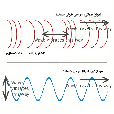 مقایسه امواج صوتی و امواج آب