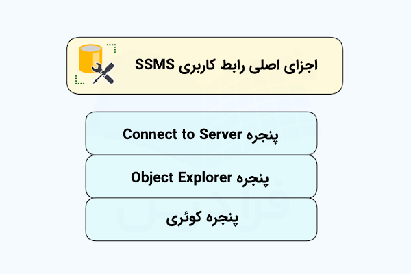 فهرستی که اجزای اصلی محیط SSMS را در بلوک‌هایی آبی‌رنگ نشان داده است.