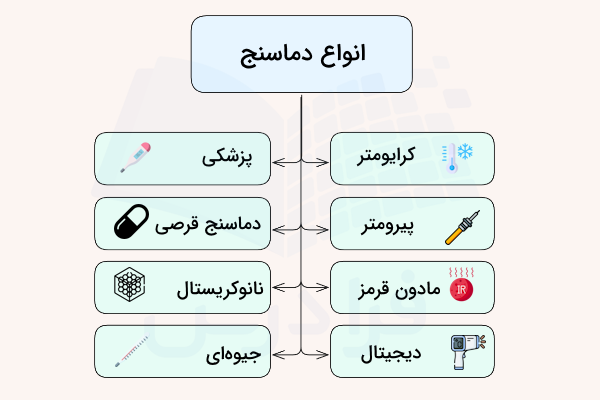 نمودار انواع دماسنج با آیکون‌های دماسنج 