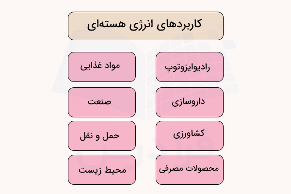 کاربردهای انرژی هسته ای نمودار موردی