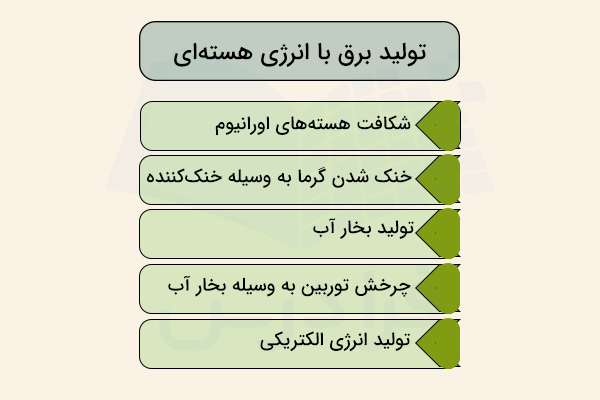نمودار تولید برق با انرژی هسته ای