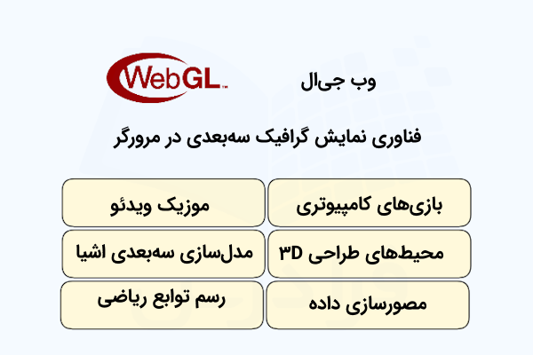 بلوکهای زردرنگ که هر کدام، کاربردی از WebGL را نشان میدهند.