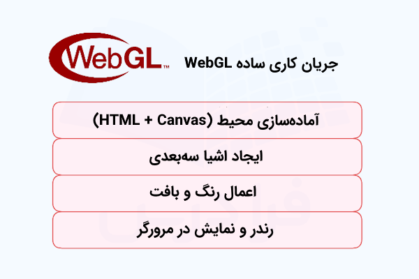 فهرستی که جریان کاری ساده WebGL را در بلوکهایی قرمزرنگ نشان داده است.