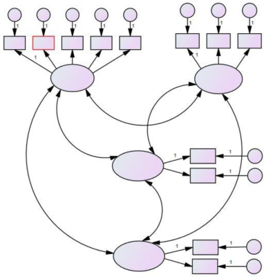 AMOS variable diagram