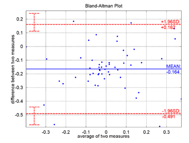 Bland-Alman plot