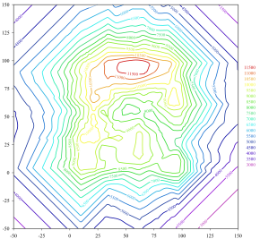 Contour Plot