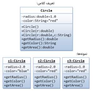 دیاگرام تعریف کلاس و تعریف نمونه ها برای مثال برنامه نویسی شی گرا در C++‎