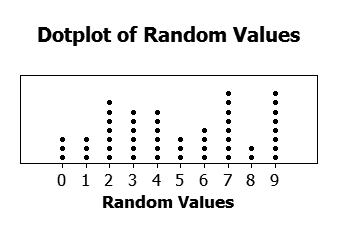 Dotplot of random values