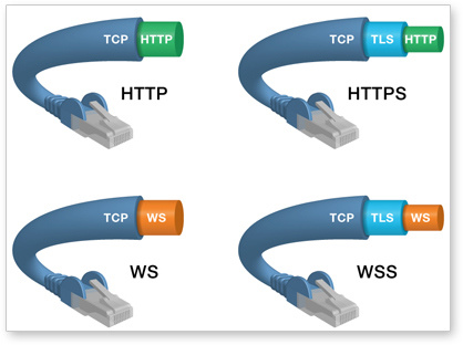 تفاوت وب سوکت و HTTP در صورت استفاده از اتصال رمزنگاری شده