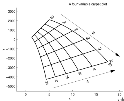 Four variable carpet plot