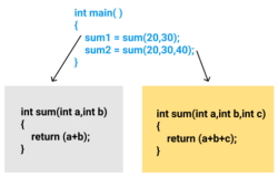 تصویر کدهای مثالی برای سربار تابع یا Function Overloading در C++ به عنوان یکی از نمودهای چندریختی یا Polymorphism در برنامه نویسی شی گرا در C++‎
