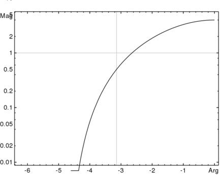 Nichols plot