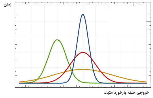 تغییرات حلقه بازخورد مثبت مانند نمودار زنگوله‌ای (مشابه توزیع نرمال) است.