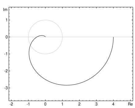 Nyquist plot