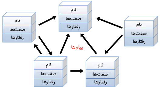 مفهوم بسته بندی و کپسوله سازی در برنامه نویسی شی گرا در C++‎ در این تصویر نمایش داده شده است.