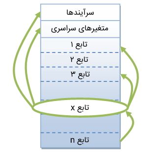 نحوه کارکرد زبان های برنامه نویسی رویه گرا Procedural در تصویر نشان داده شده است | مطلب برنامه نویسی شی گرا در C++‎