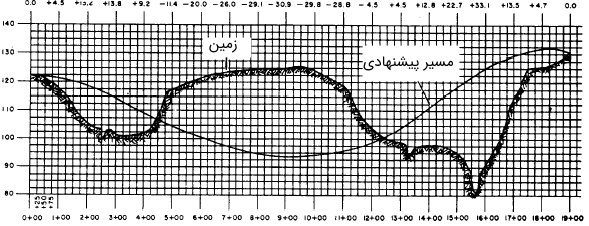 نمونه‌ای از پروفیل طولی رسم شده توسط اطلاعات به دست آمده از ترازیابی شعاعی