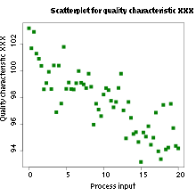 Scatter diagram