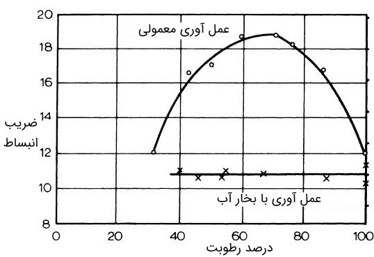 تاثیر درجه اشباع بر ضریب انبساط حرارتی بتن