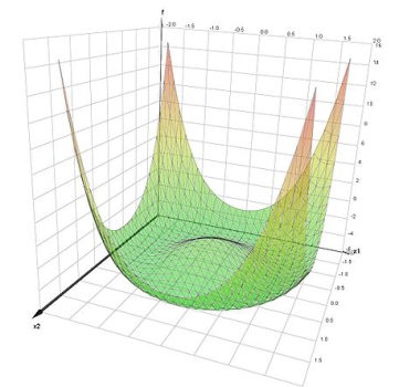 Surface plot