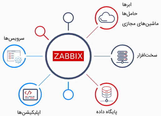 تصویری از معماری Zabbix در آموزش مانیتورینگ شبکه