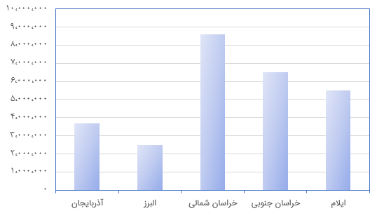 bar plot