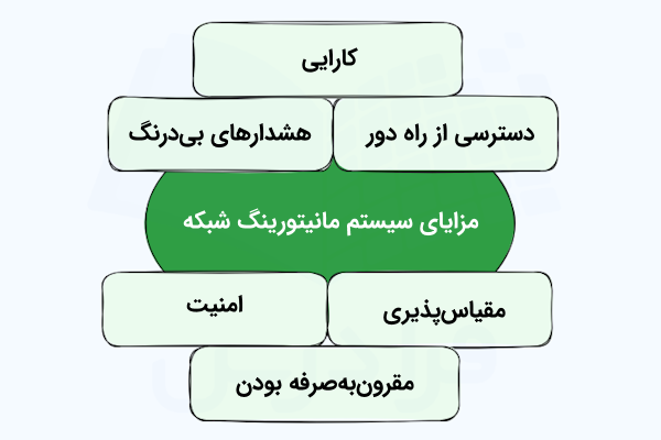 نموداری که مزایای سیستم مانیتورینگ شبکه را درون بلوک‌هایی سبزرنگ نشان داده است.