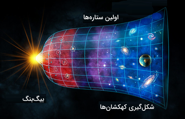 دیاگرام نظریه بیگ بنگ 