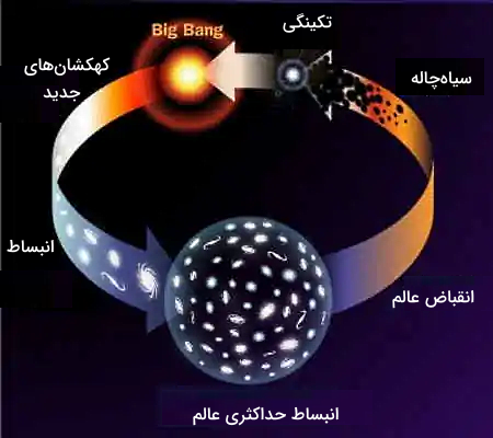 حلقه‌ای از مسیر رخ دادن بیگ‌ بنگ و انبساط جهان