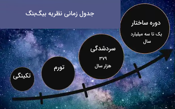 تایم‌لاین بیگ‌بنگ