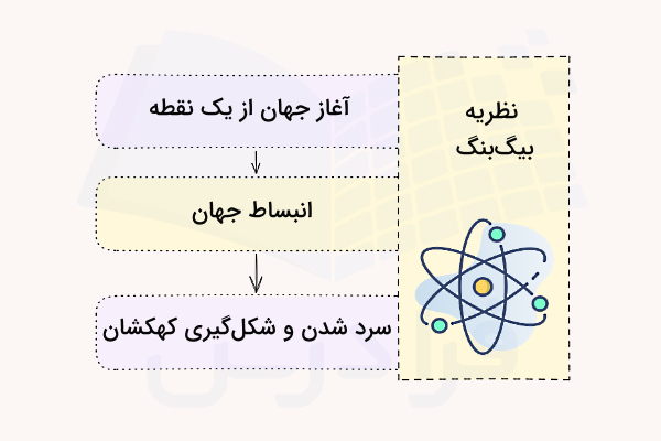 مراحل شکل‌گیری جهان طبق نظریه بیگ بنگ