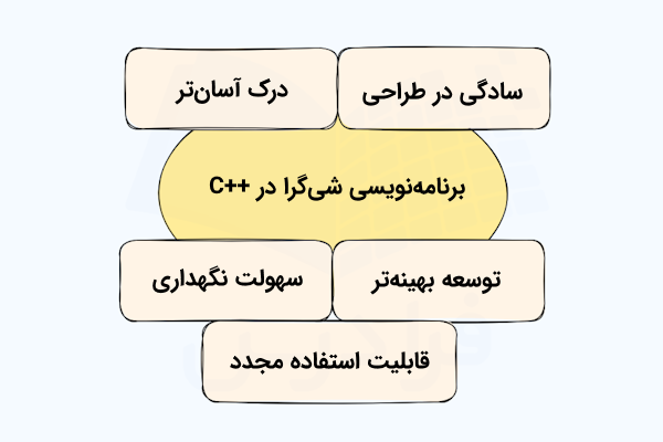 نموداری که مزایای برنامه‌نویسی شی‌گرا در ++C را در بلوک‌هایی مجزا نشان داده است.