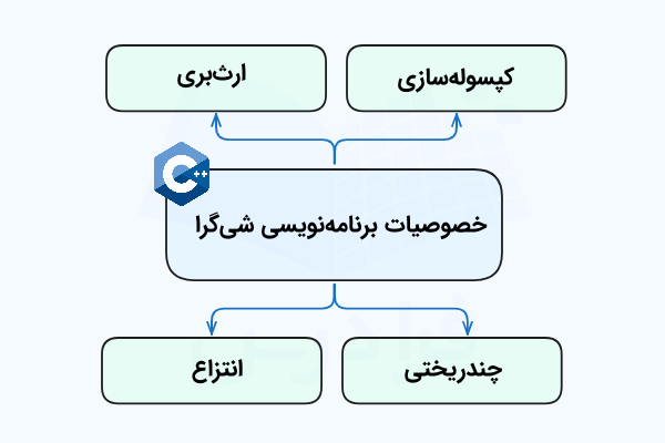 نموداری که هر کدام از شاخه‌های آن به یکی از ویژگی‌های برنامه‌نویسی شی‌گرا اشاره می‌کند.