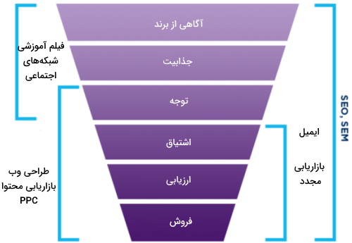 قیف فروش بازاریابی اینترنتی