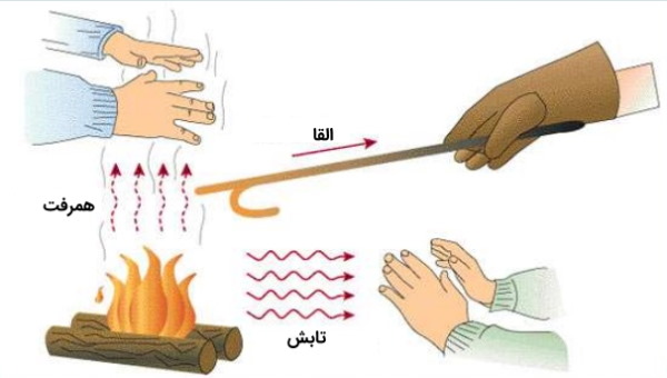 روش‌های انتقال گرما