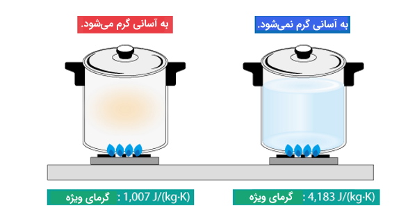 تفاوت ظرفیت گرمایی و گرمای ویژه