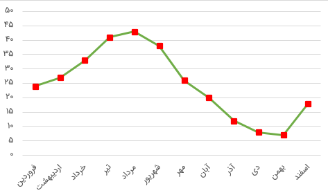 line chart