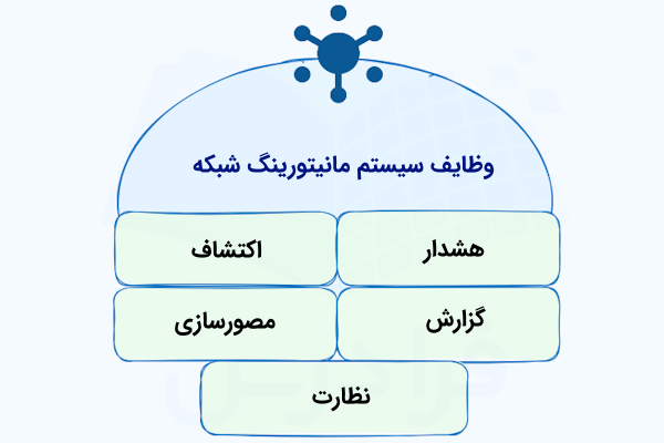 نموداری که وظایف سیستم مانیتورینگ شبکه را به تفکیک و درون بلوک‌هایی سبزرنگ نشان داده است.