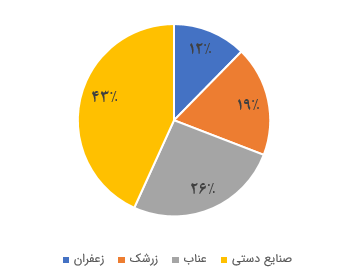 pie chart